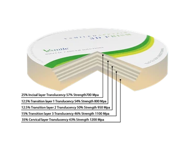 Flerlagers Zirconia Block